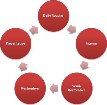Maintenance Cycle